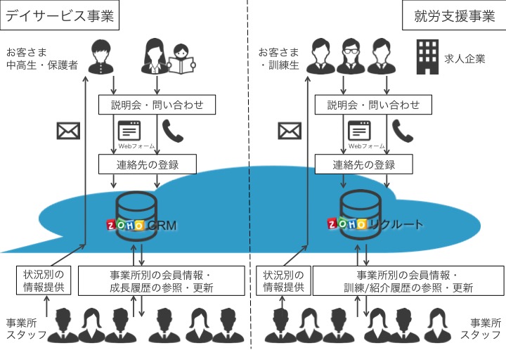 事例画像:Zoho システム構成図