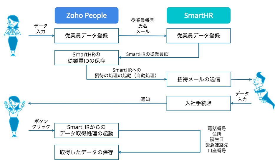 労務 人事 勤怠 工数 申請その他の管理をひとまとめに Smarthrとzoho Peopleを連携 Zoho Blog ビジネスをもっと楽しく Zoho Blog ビジネスをもっと楽しく